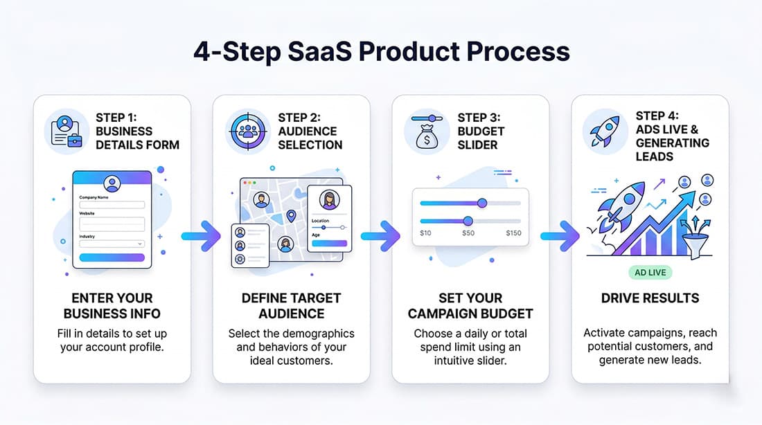 How AdSpark Works - Step by Step